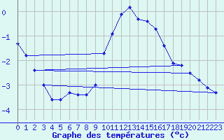 Courbe de tempratures pour Millau (12)