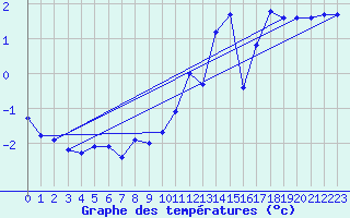Courbe de tempratures pour Zinnwald-Georgenfeld