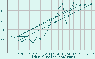 Courbe de l'humidex pour Zinnwald-Georgenfeld