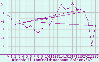 Courbe du refroidissement olien pour Albert-Bray (80)