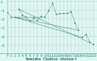 Courbe de l'humidex pour Grimentz (Sw)