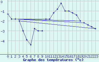 Courbe de tempratures pour Brescia / Ghedi