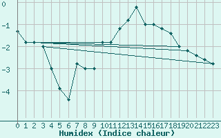 Courbe de l'humidex pour Brescia / Ghedi