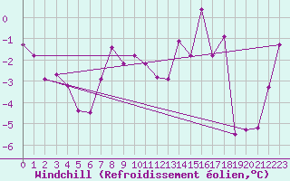 Courbe du refroidissement olien pour Ritsem