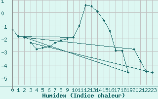 Courbe de l'humidex pour Altdorf