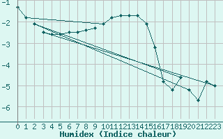 Courbe de l'humidex pour Kaskinen Salgrund