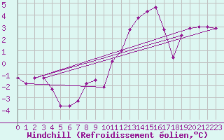 Courbe du refroidissement olien pour Orlans (45)