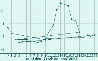 Courbe de l'humidex pour Fribourg / Posieux