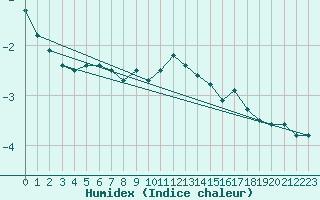 Courbe de l'humidex pour Marnitz