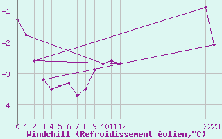 Courbe du refroidissement olien pour Boulaide (Lux)
