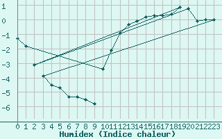 Courbe de l'humidex pour Valleroy (54)