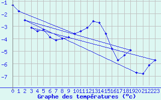 Courbe de tempratures pour Tomtabacken