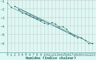 Courbe de l'humidex pour Turku Artukainen