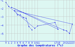 Courbe de tempratures pour Vars - Col de Jaffueil (05)