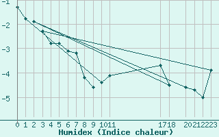 Courbe de l'humidex pour Vars - Col de Jaffueil (05)