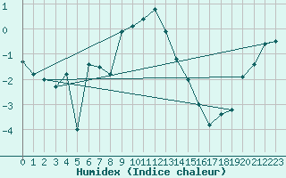 Courbe de l'humidex pour Joutseno Konnunsuo