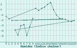 Courbe de l'humidex pour La Beaume (05)