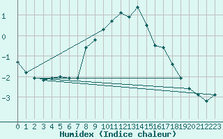 Courbe de l'humidex pour Vierema Kaarakkala