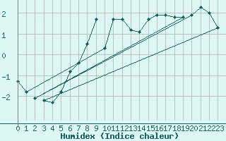 Courbe de l'humidex pour Hoernli