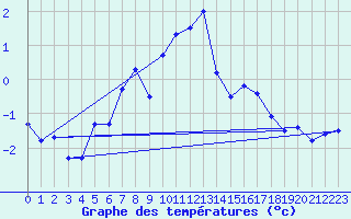 Courbe de tempratures pour Les Attelas