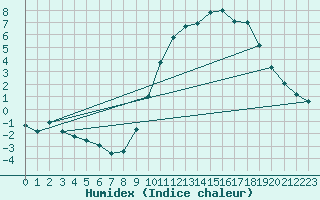 Courbe de l'humidex pour Eygliers (05)