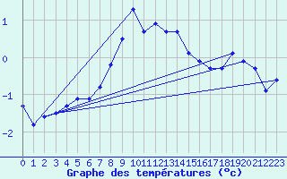 Courbe de tempratures pour Baisoara