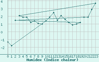 Courbe de l'humidex pour Robbia