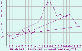 Courbe du refroidissement olien pour Puy-Saint-Pierre (05)