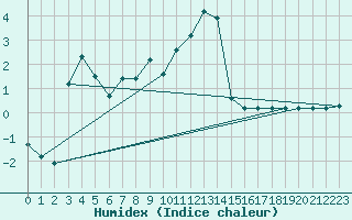 Courbe de l'humidex pour La Javie (04)