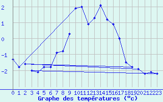 Courbe de tempratures pour Les Attelas