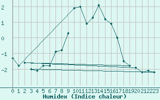 Courbe de l'humidex pour Les Attelas