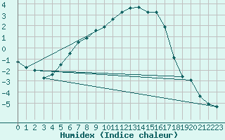 Courbe de l'humidex pour Joensuu Linnunlahti