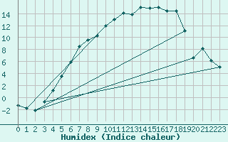 Courbe de l'humidex pour Hoting