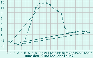 Courbe de l'humidex pour Verngues - Hameau de Cazan (13)