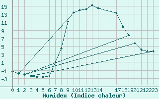 Courbe de l'humidex pour Kaisersbach-Cronhuette