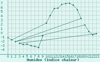 Courbe de l'humidex pour Beerse (Be)