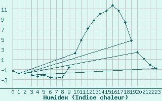 Courbe de l'humidex pour Sain-Bel (69)