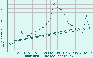 Courbe de l'humidex pour Oberstdorf