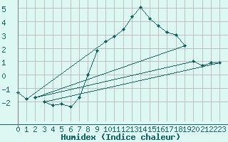 Courbe de l'humidex pour Muehldorf