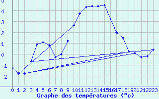 Courbe de tempratures pour Shaffhausen