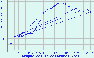 Courbe de tempratures pour Selb/Oberfranken-Lau