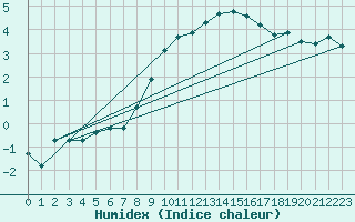 Courbe de l'humidex pour Selb/Oberfranken-Lau