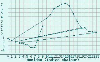 Courbe de l'humidex pour Geldern-Walbeck