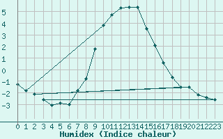 Courbe de l'humidex pour Lesko