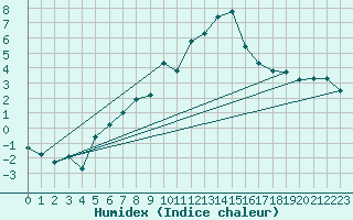 Courbe de l'humidex pour Engins (38)