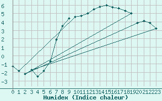 Courbe de l'humidex pour Roros