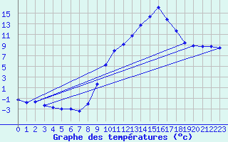 Courbe de tempratures pour Meymac (19)