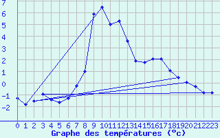 Courbe de tempratures pour Bergn / Latsch