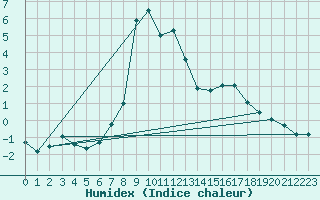 Courbe de l'humidex pour Bergn / Latsch