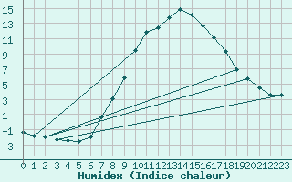 Courbe de l'humidex pour Aflenz